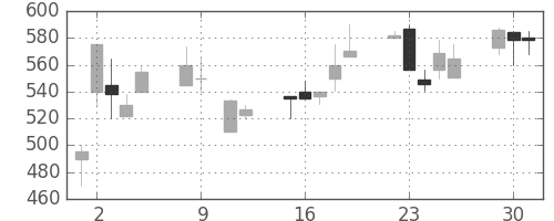 帝人の日足チャート(1990年10月)