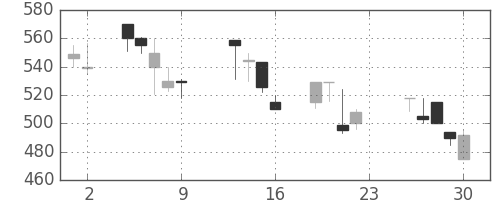 帝人の日足チャート(1990年11月)