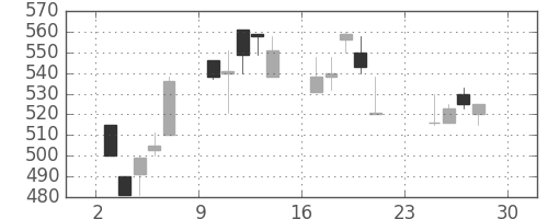 帝人の日足チャート(1990年12月)