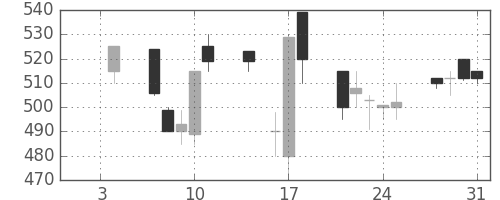 帝人の日足チャート(1991年1月)