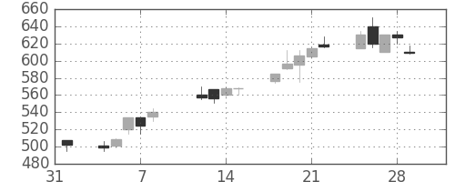 帝人の日足チャート(1991年2月)