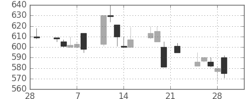 帝人の日足チャート(1991年3月)
