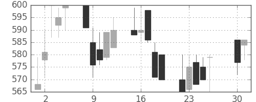 帝人の日足チャート(1991年4月)