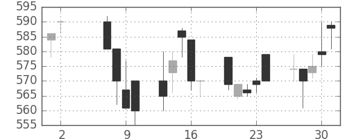 帝人の日足チャート(1991年5月)