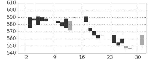 帝人の日足チャート(1991年6月)