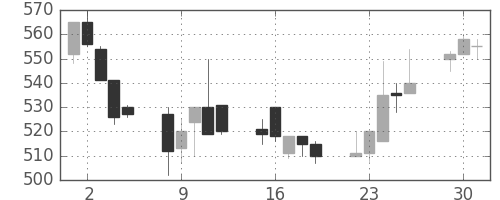 帝人の日足チャート(1991年7月)