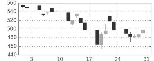 帝人の日足チャート(1991年8月)