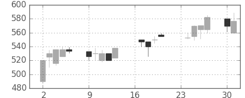 帝人の日足チャート(1991年9月)