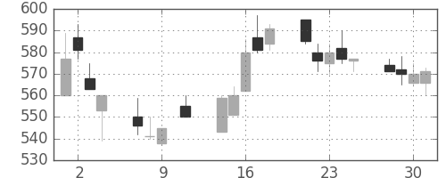 帝人の日足チャート(1991年10月)