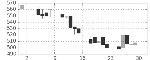 帝人の日足チャート(1991年11月)