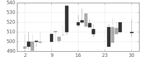 帝人の日足チャート(1991年12月)