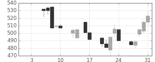 帝人の日足チャート(1992年1月)