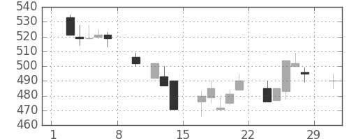 帝人の日足チャート(1992年2月)