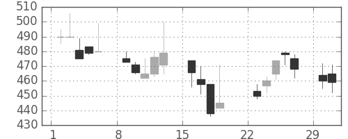 帝人の日足チャート(1992年3月)