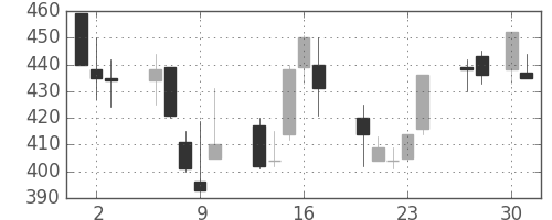帝人の日足チャート(1992年4月)