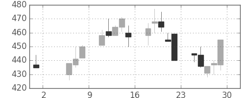 帝人の日足チャート(1992年5月)