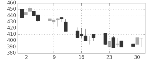 帝人の日足チャート(1992年6月)