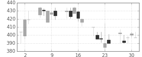 帝人の日足チャート(1992年7月)
