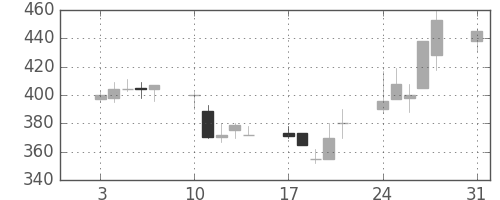 帝人の日足チャート(1992年8月)