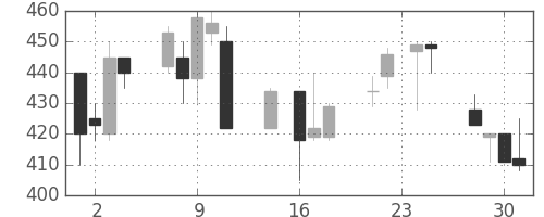 帝人の日足チャート(1992年9月)