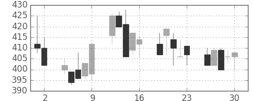 帝人の日足チャート(1992年10月)