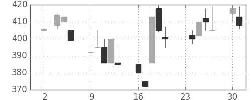 帝人の日足チャート(1992年11月)