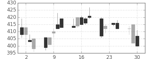 帝人の日足チャート(1992年12月)