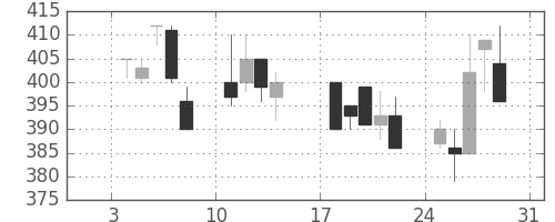 帝人の日足チャート(1993年1月)