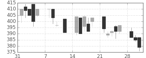 帝人の日足チャート(1993年2月)