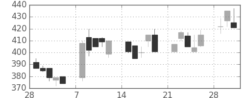 帝人の日足チャート(1993年3月)