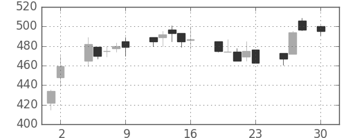 帝人の日足チャート(1993年4月)