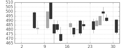 帝人の日足チャート(1993年5月)
