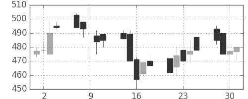 帝人の日足チャート(1993年6月)