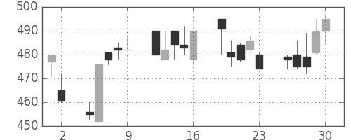 帝人の日足チャート(1993年7月)