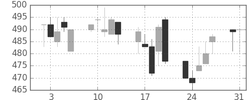 帝人の日足チャート(1993年8月)