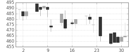 帝人の日足チャート(1993年9月)