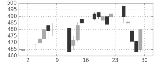 帝人の日足チャート(1993年10月)