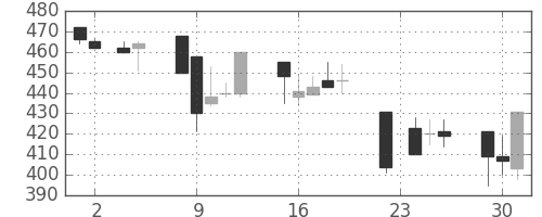 帝人の日足チャート(1993年11月)