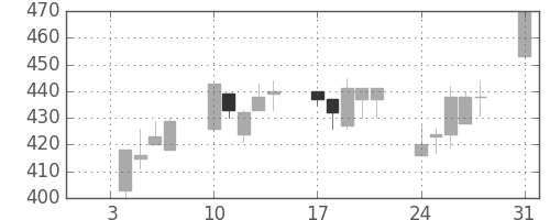 帝人の日足チャート(1994年1月)