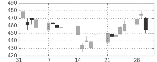 帝人の日足チャート(1994年2月)