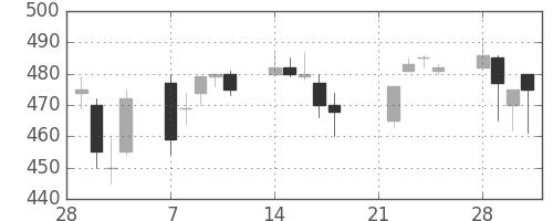 帝人の日足チャート(1994年3月)