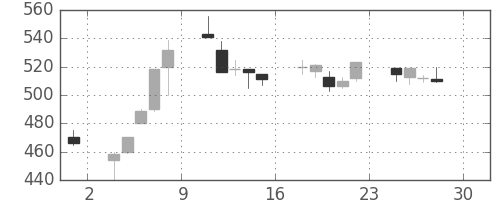 帝人の日足チャート(1994年4月)