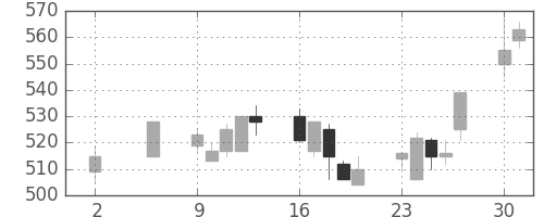 帝人の日足チャート(1994年5月)