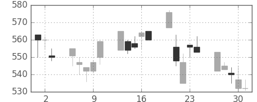 帝人の日足チャート(1994年6月)