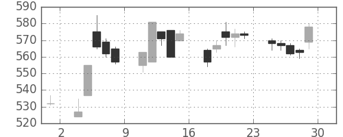 帝人の日足チャート(1994年7月)
