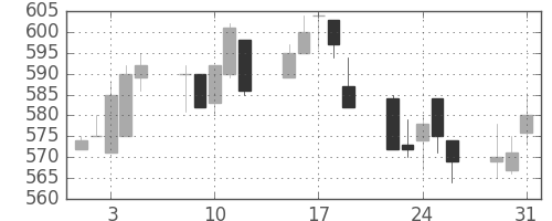 帝人の日足チャート(1994年8月)