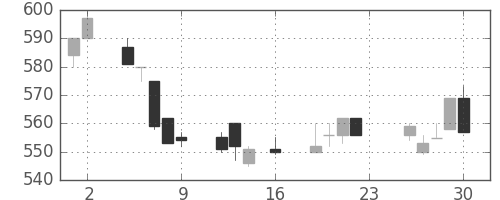帝人の日足チャート(1994年9月)