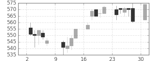 帝人の日足チャート(1994年10月)