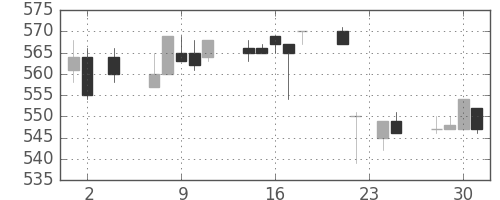 帝人の日足チャート(1994年11月)