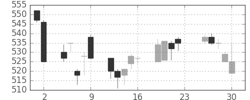 帝人の日足チャート(1994年12月)